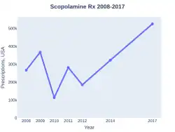 Hyoscine prescriptions (US)