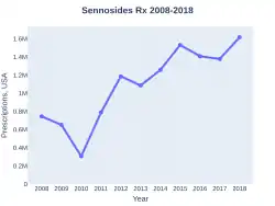 Sennosides prescriptions (US)
