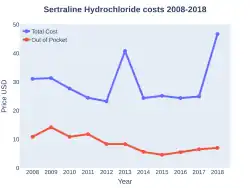 Sertraline costs (US)