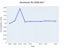 Sevelamer prescriptions (US)