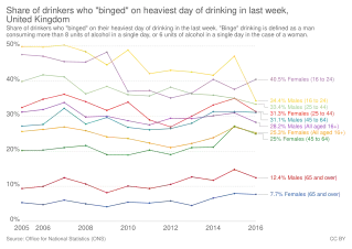 Share of drinkers who "binged" on heaviest day of drinking in last week