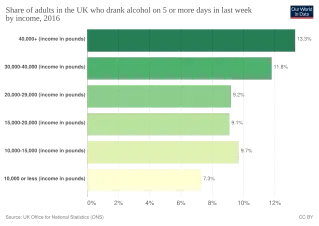 Share who drank on 5 or more days by income