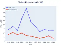Sildenafil costs (US)