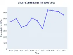 Silver sulfadiazine prescriptions (US)