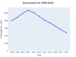 Simvastatin prescriptions (US)