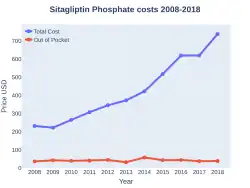 Sitagliptin costs (US)