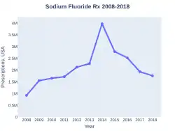 Sodium fluoride prescriptions (US)