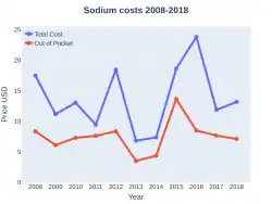 Sodium salts costs (US)