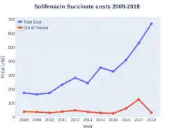 Solifenacin costs (US)