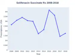 Solifenacin prescriptions (US)