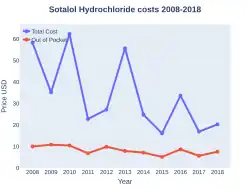 Sotalol costs (US)
