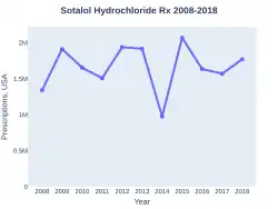 Sotalol prescriptions (US)