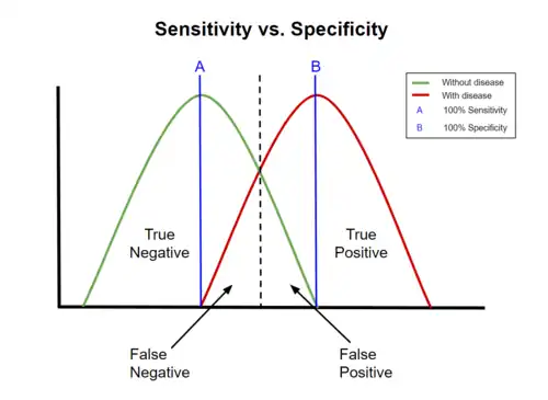 A graphical illustration of sensitivity and specificity
