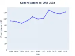 Spironolactone prescriptions (US)