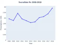 Sucralfate prescriptions (US)