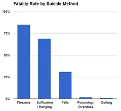 Case fatality rate by suicide method in the United States[51]