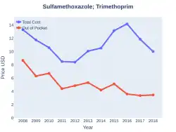 Sulfamethoxazole/trimethoprim costs (US)