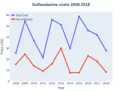 Sulfasalazine costs (US)