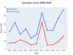 Sulindac costs (US)