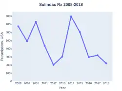 Sulindac prescriptions (US)