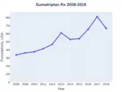 Sumatriptan prescriptions (US)