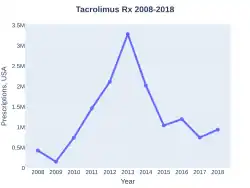 Tacrolimus prescriptions (US)
