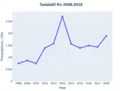 Tadalafil prescriptions (US)