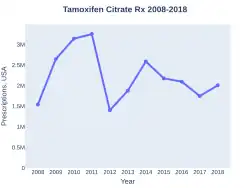 Tamoxifen prescriptions (US)