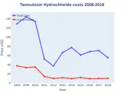 Tamsulosin costs (US)