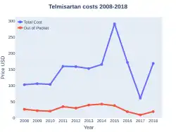Telmisartan costs (US)