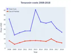 Terazosin costs (US)
