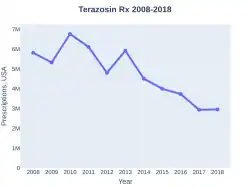 Terazosin prescriptions (US)