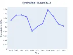Terbinafine prescriptions (US)