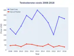 Testosterone costs (US)