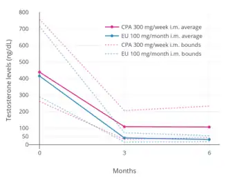 Testosterone levels with 300 mg/week cyproterone acetate or 100 mg/month estradiol undecylate both by intramuscular injection in men. Solid lines are average and dashed lines highest and lowest levels. Levels of testosterone decreased by 75% with cyproterone acetate and by 91% with estradiol undecylate.