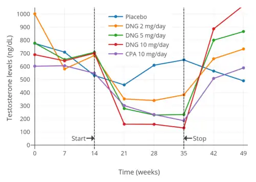 Testosterone levels with 10 mg/day oral cyproterone acetate, different doses of oral dienogest, or placebo in healthy young men. Levels of testosterone decreased by 66 ± 4%, from 600 ng/dL to 185 ng/dL.