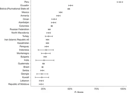 The 25 countries with the highest mean P-scores (excess deaths relative to expected deaths)[89]