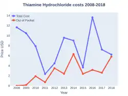 Thiamine costs (US)