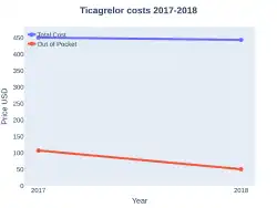 Ticagrelor costs (US)