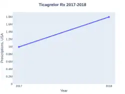Ticagrelor prescriptions (US)