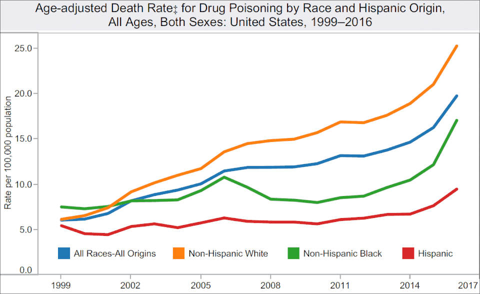 Timeline of US drug overdose death rates by race and ethnicity. Rate per 100,000 population.