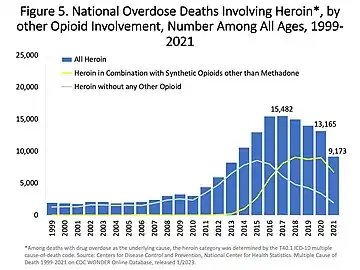 US yearly overdose deaths involving heroin.[122]