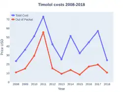 Timolol costs (US)