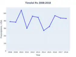 Timolol prescriptions (US)