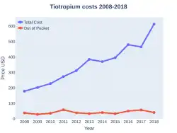 Tiotropium costs (US)
