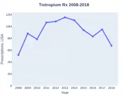 Tiotropium prescriptions (US)