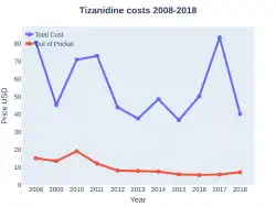 Tizanidine costs (US)