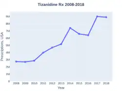 Tizanidine prescriptions (US)