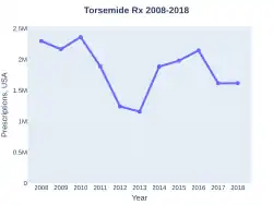 Torsemide prescriptions (US)