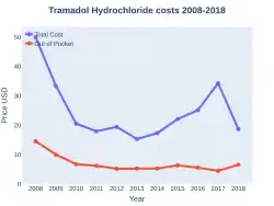 Tramadol costs (US)